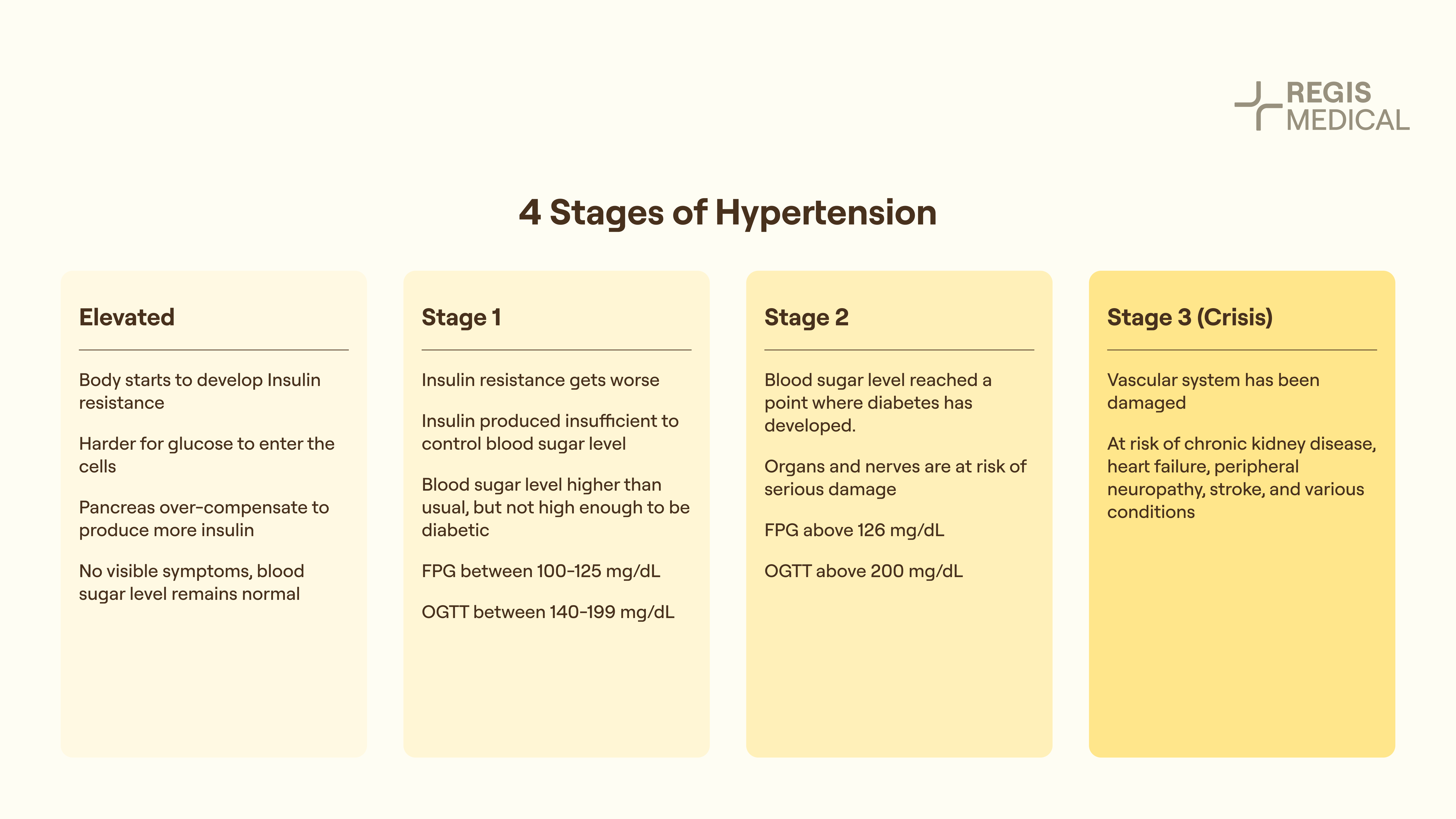 stages of hypertension